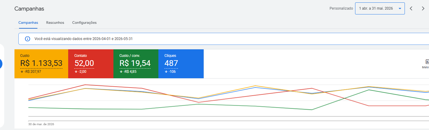 Print do Google Ads — Perfuração direcional